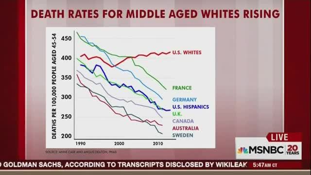 Scarborough on Rising Death Rate Among Whites: ‘It Sounds Like the ...
