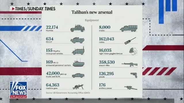 Pete Hegseth: No Active Duty U.S. Batallion ‘Has as Much Equipment as the Taliban Now Has’